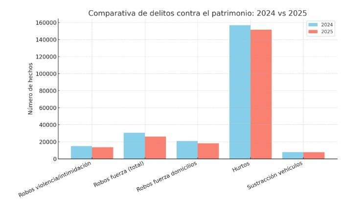 delitos-contra-el-patrimonio-2025
