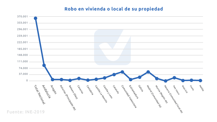 estadísticas robo