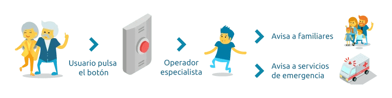 teleasistencia-domiciliaria-funcionamiento